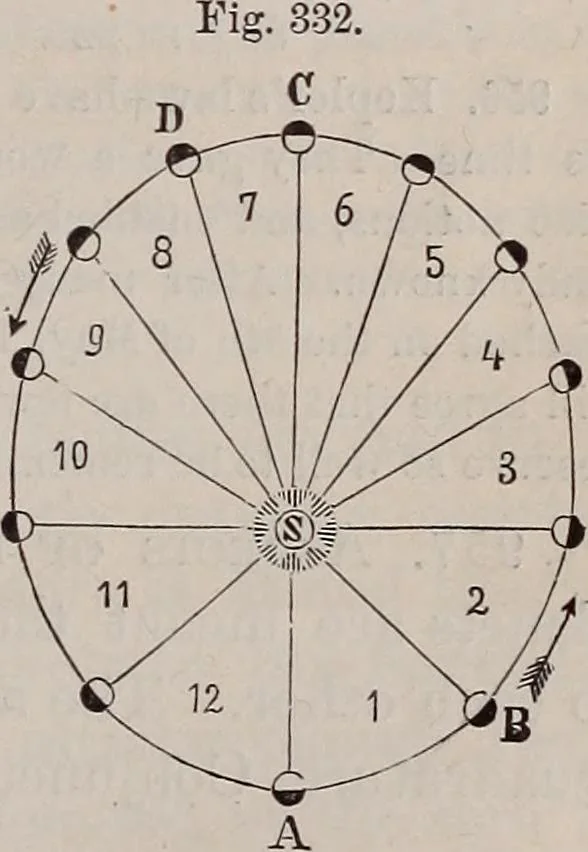 An illustration from A natural philosophy : embracing the most recent discoveries in the various branches of physics, and exhibiting the application of scientific principles in everyday life .., 1899, leaf 382