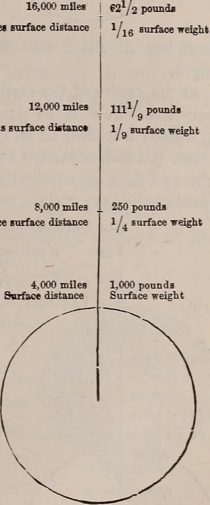 An illustration from A natural philosophy : embracing the most recent discoveries in the various branches of physics, and exhibiting the application of scientific principles in everyday life .., 1899, leaf 56