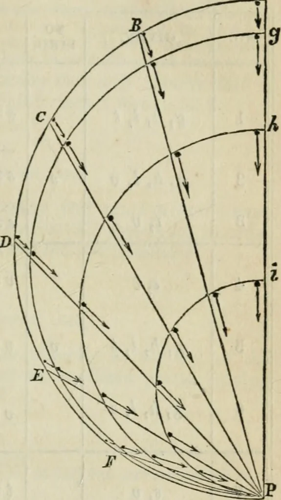 An illustration from Natural philosophy. including statics, hydrostatics, pneumatics, dynamics, hydrodynamics, the general theory of undulations, the science of sound, the mechanical theory of music, etc. : designed for the use of normal and grammar schools, and the higher classes in common schools, 1861, leaf 128