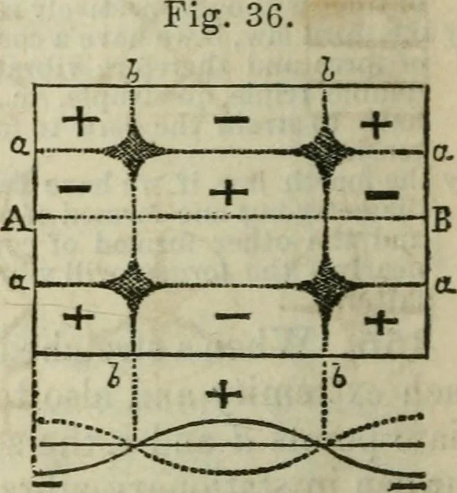 An illustration from Natural philosophy. including statics, hydrostatics, pneumatics, dynamics, hydrodynamics, the general theory of undulations, the science of sound, the mechanical theory of music, etc. : designed for the use of normal and grammar schools, and the higher classes in common schools, 1861, leaf 161