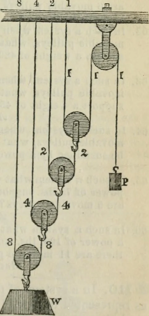 An illustration from Natural philosophy. including statics, hydrostatics, pneumatics, dynamics, hydrodynamics, the general theory of undulations, the science of sound, the mechanical theory of music, etc. : designed for the use of normal and grammar schools, and the higher classes in common schools, 1861, leaf 38