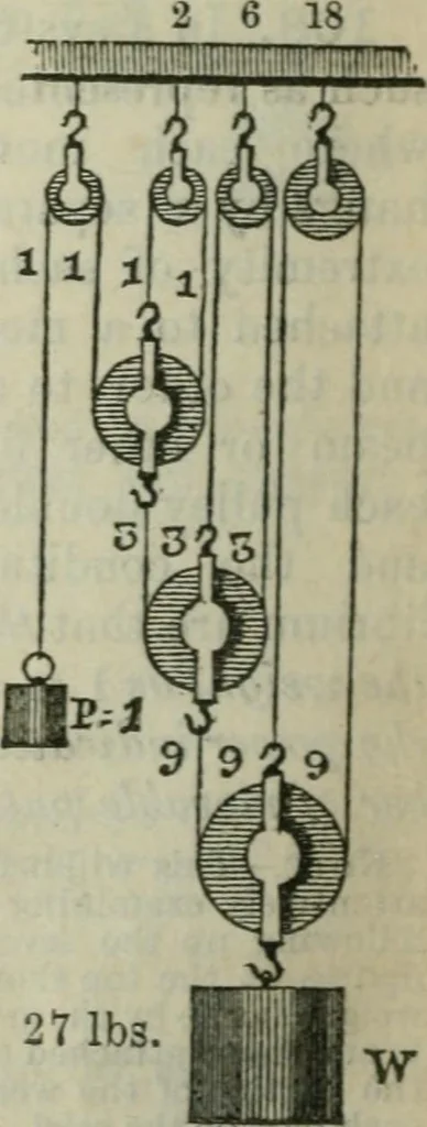 An illustration from Natural philosophy. including statics, hydrostatics, pneumatics, dynamics, hydrodynamics, the general theory of undulations, the science of sound, the mechanical theory of music, etc. : designed for the use of normal and grammar schools, and the higher classes in common schools, 1861, leaf 39