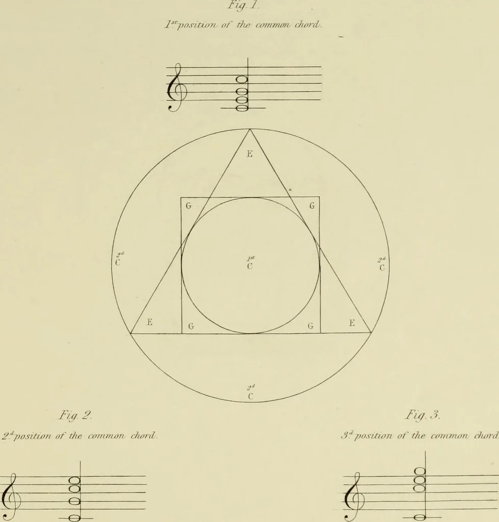 An illustration from The natural principles and analogy of the harmony of form, 1842, leaf 64