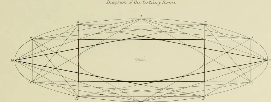 An illustration from The natural principles and analogy of the harmony of form, 1842, leaf 86