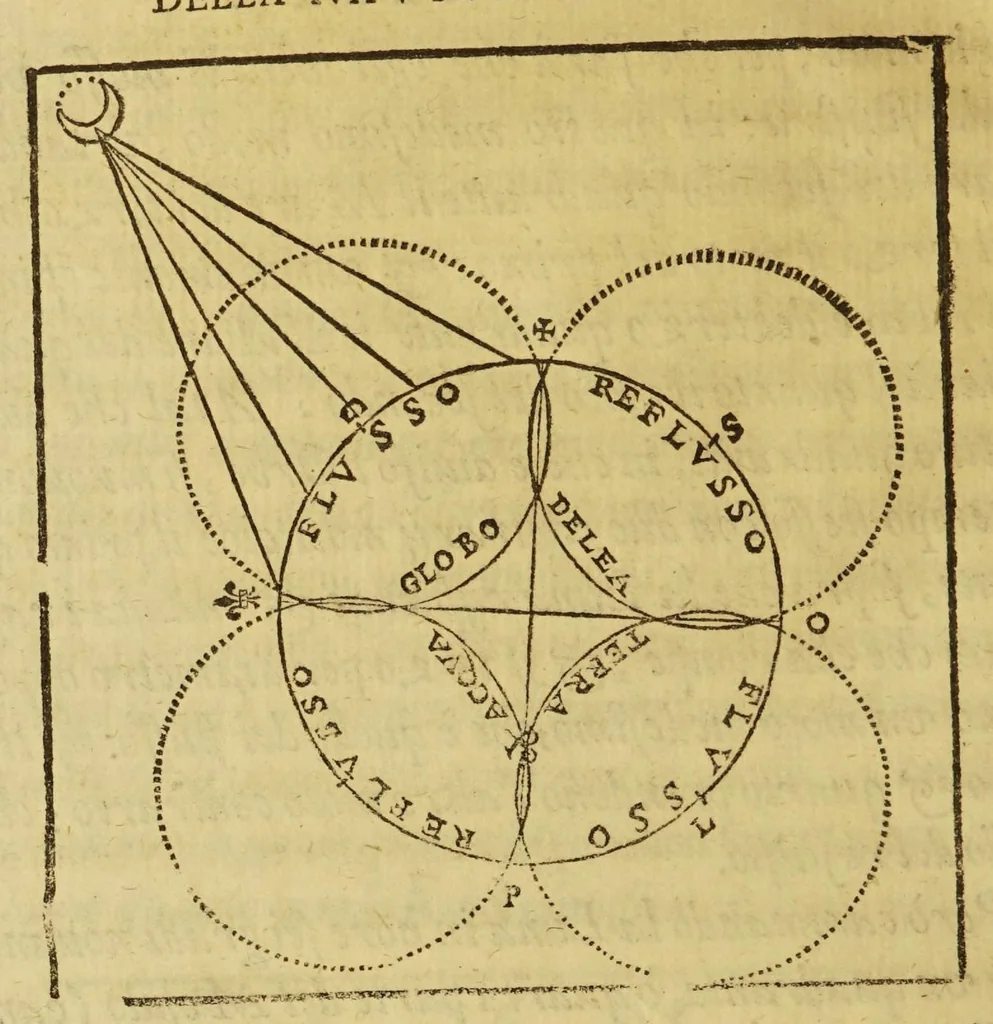 An illustration from Nautica Mediterranea, 1604, leaf 324