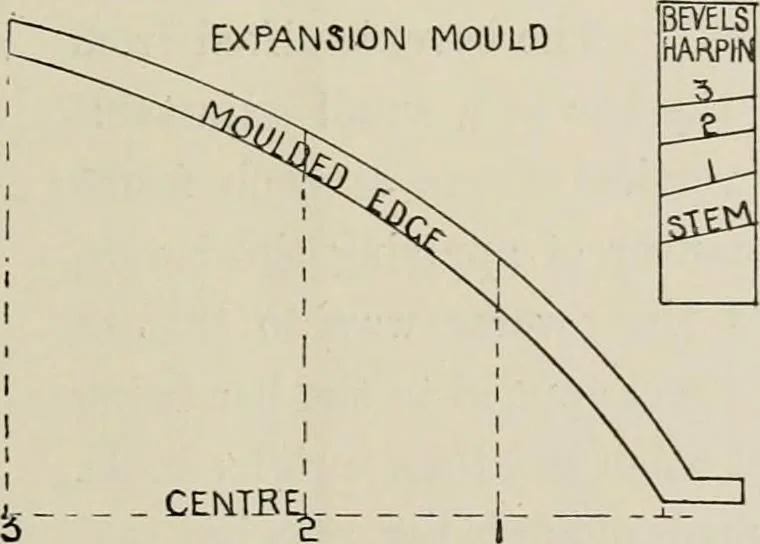 An illustration from Naval architecture: a manual on laying-off iron, steel, and composite vessels, 1898, leaf 172