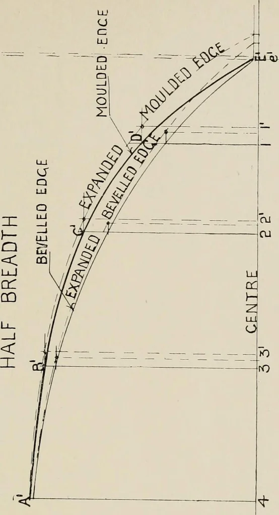 An illustration from Naval architecture: a manual on laying-off iron, steel, and composite vessels, 1898, leaf 174