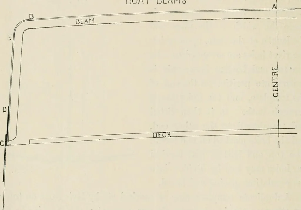 An illustration from Naval architecture: a manual on laying-off iron, steel, and composite vessels, 1898, leaf 191