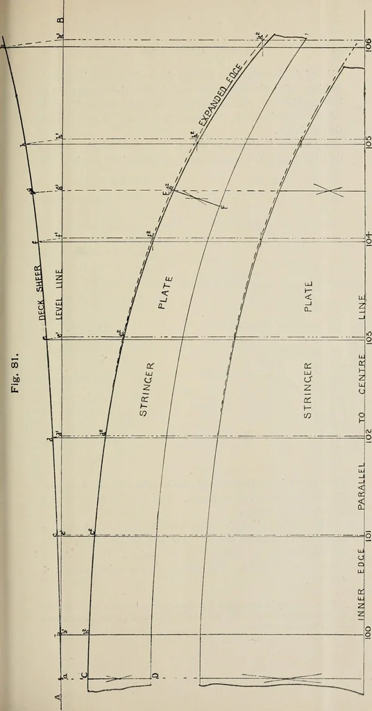 An illustration from Naval architecture: a manual on laying-off iron, steel, and composite vessels, 1898, leaf 208