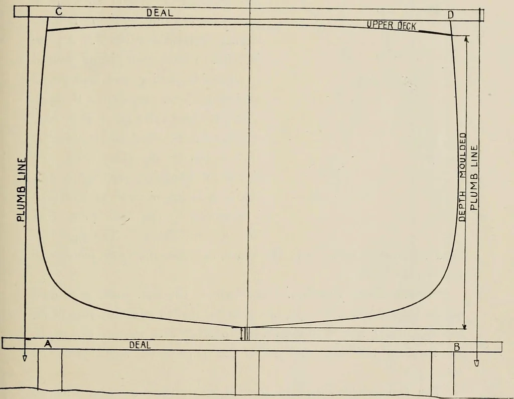 An illustration from Naval architecture: a manual on laying-off iron, steel, and composite vessels, 1898, leaf 248