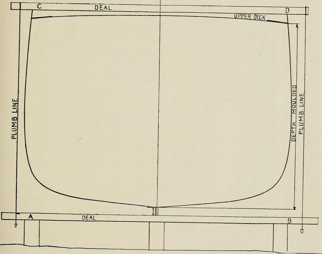 An illustration from Naval architecture: a manual on laying-off iron, steel, and composite vessels, 1898, leaf 250
