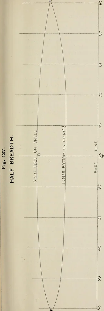 An illustration from Naval architecture: a manual on laying-off iron, steel, and composite vessels, 1898, leaf 314