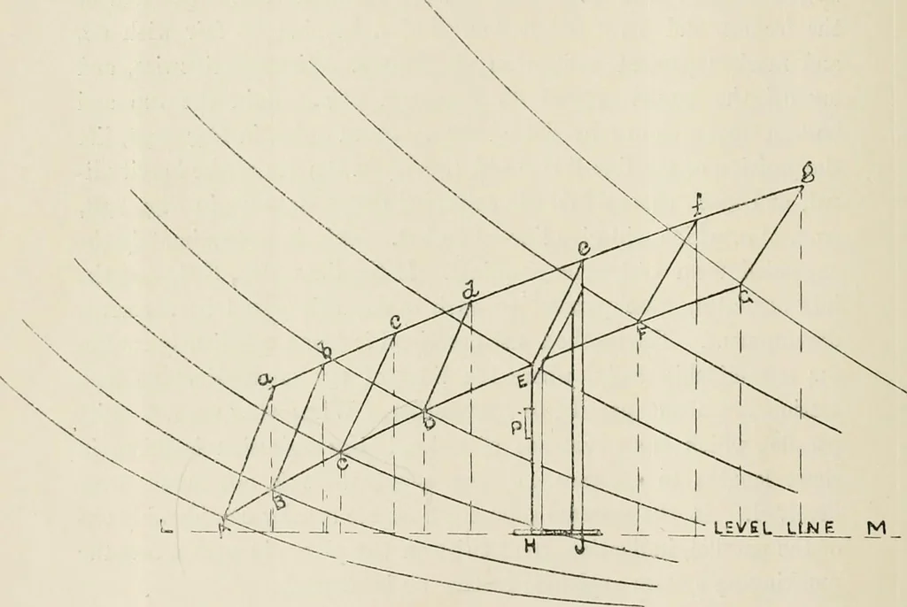 An illustration from Naval architecture: a manual on laying-off iron, steel, and composite vessels, 1898, leaf 317