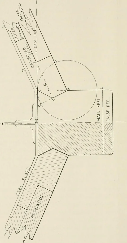 An illustration from Naval architecture: a manual on laying-off iron, steel, and composite vessels, 1898, leaf 385