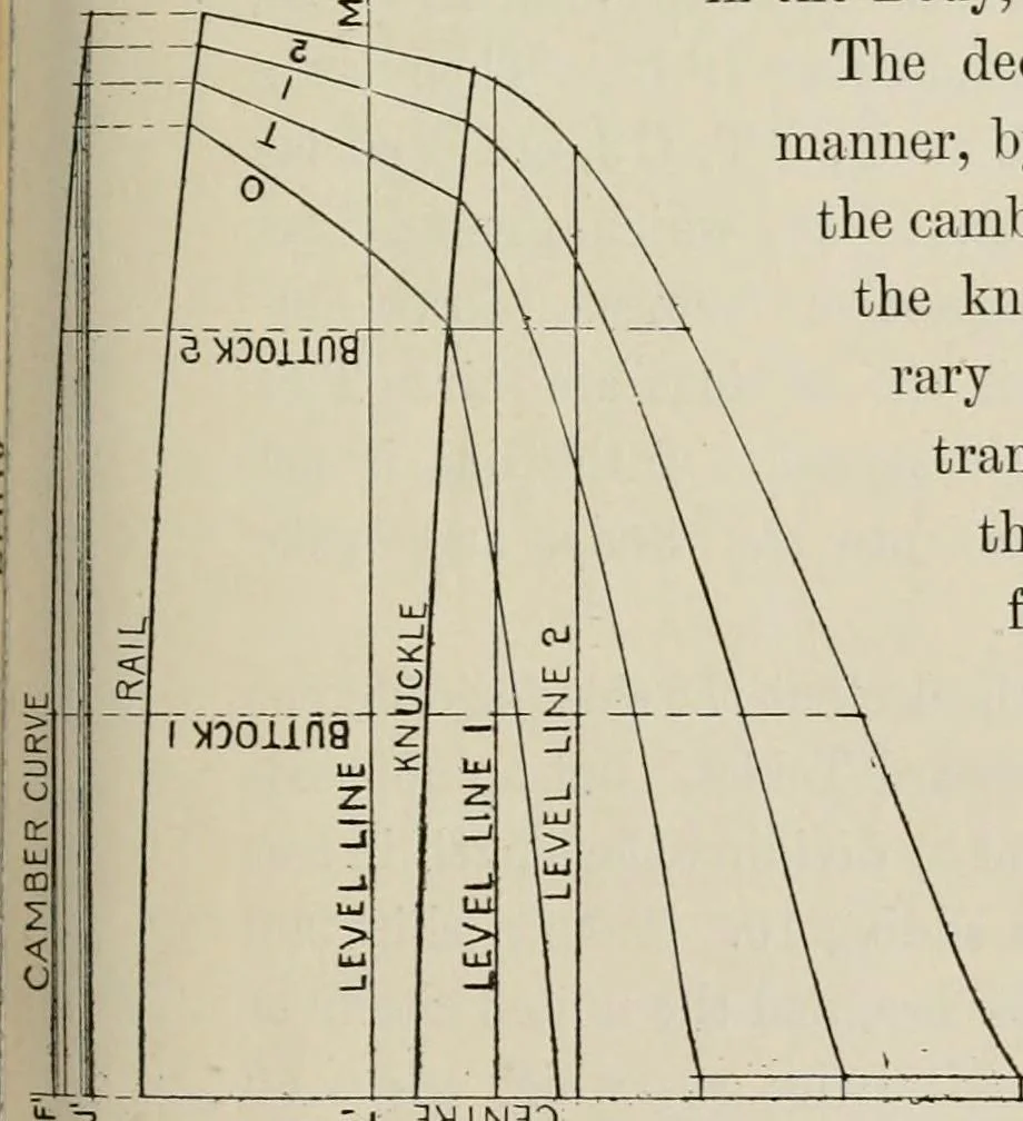 An illustration from Naval architecture: a manual on laying-off iron, steel, and composite vessels, 1898, leaf 58
