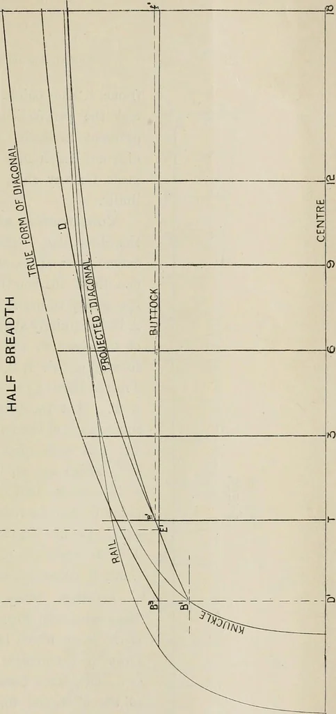 An illustration from Naval architecture: a manual on laying-off iron, steel, and composite vessels, 1898, leaf 60