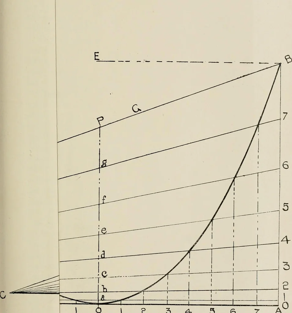 An illustration from Naval architecture: a manual on laying-off iron, steel, and composite vessels, 1898, leaf 62