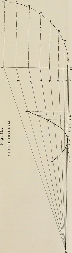 An illustration from Naval architecture: a manual on laying-off iron, steel, and composite vessels, 1898, leaf 64