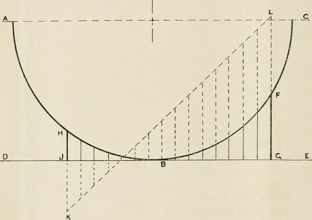 An illustration from Naval architecture: a manual on laying-off iron, steel, and composite vessels, 1898, leaf 67