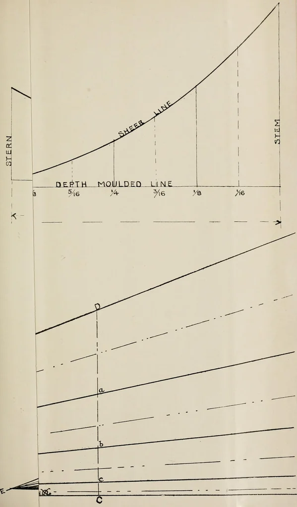 An illustration from Naval architecture: a manual on laying-off iron, steel, and composite vessels, 1898, leaf 68