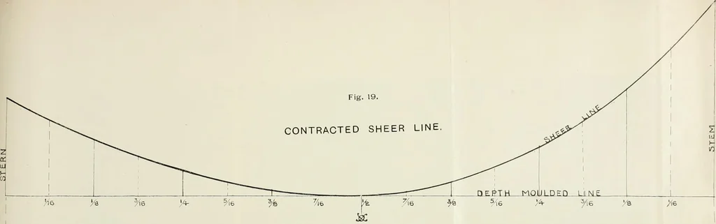 An illustration from Naval architecture: a manual on laying-off iron, steel, and composite vessels, 1898, leaf 69