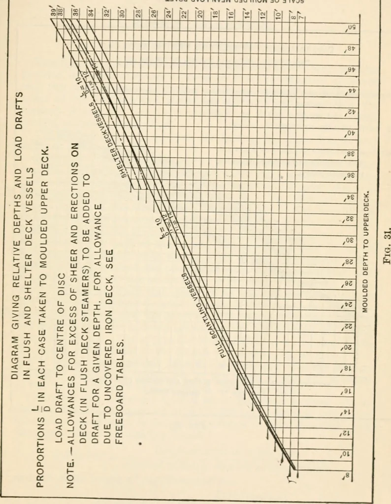 An illustration from The naval constructor: a vade mecum of ship design for students, naval architects, shipbuilders and owners, marine superintendents, engineers and draughtsmen, 1904, leaf 106