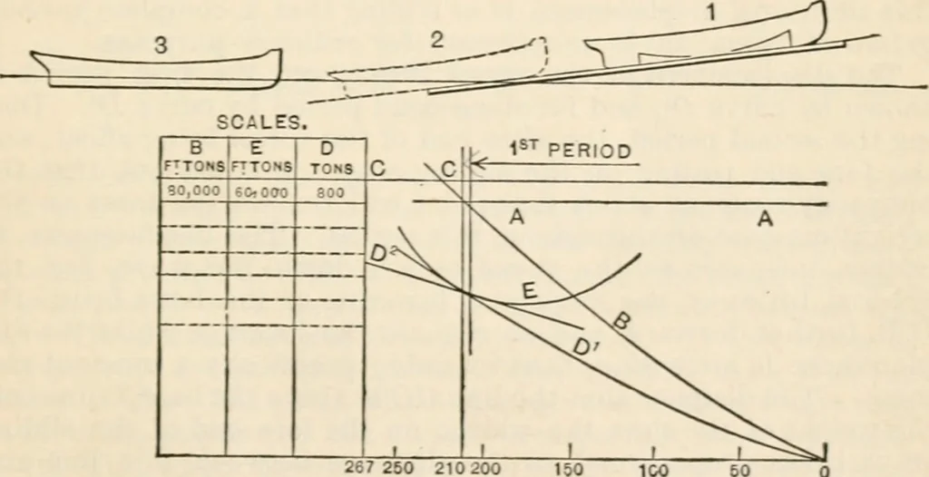 An illustration from The naval constructor: a vade mecum of ship design for students, naval architects, shipbuilders and owners, marine superintendents, engineers and draughtsmen, 1904, leaf 114