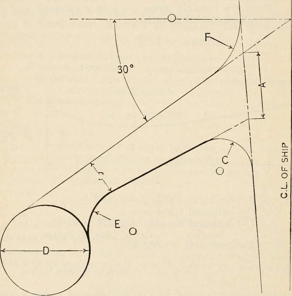 An illustration from The naval constructor: a vade mecum of ship design for students, naval architects, shipbuilders and owners, marine superintendents, engineers and draughtsmen, 1904, leaf 125