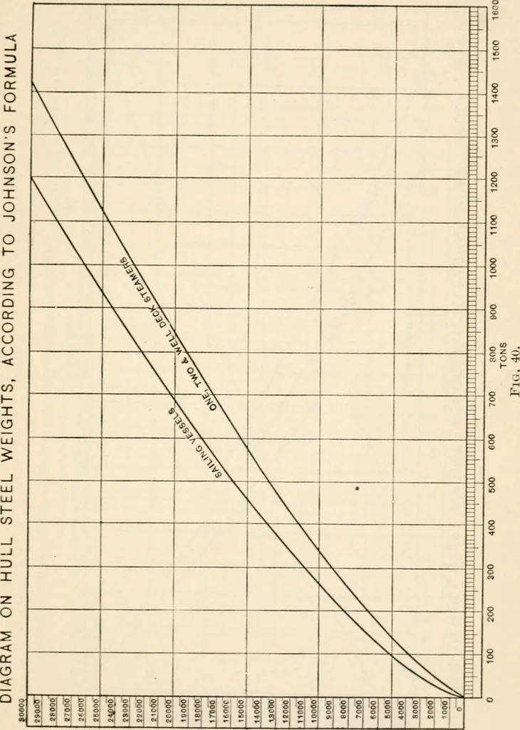 An illustration from The naval constructor: a vade mecum of ship design for students, naval architects, shipbuilders and owners, marine superintendents, engineers and draughtsmen, 1904, leaf 132