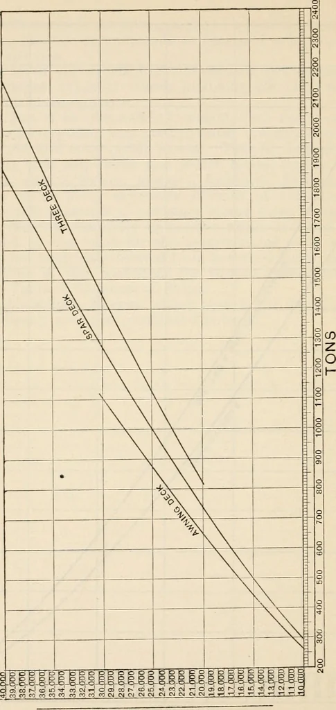 An illustration from The naval constructor: a vade mecum of ship design for students, naval architects, shipbuilders and owners, marine superintendents, engineers and draughtsmen, 1904, leaf 133