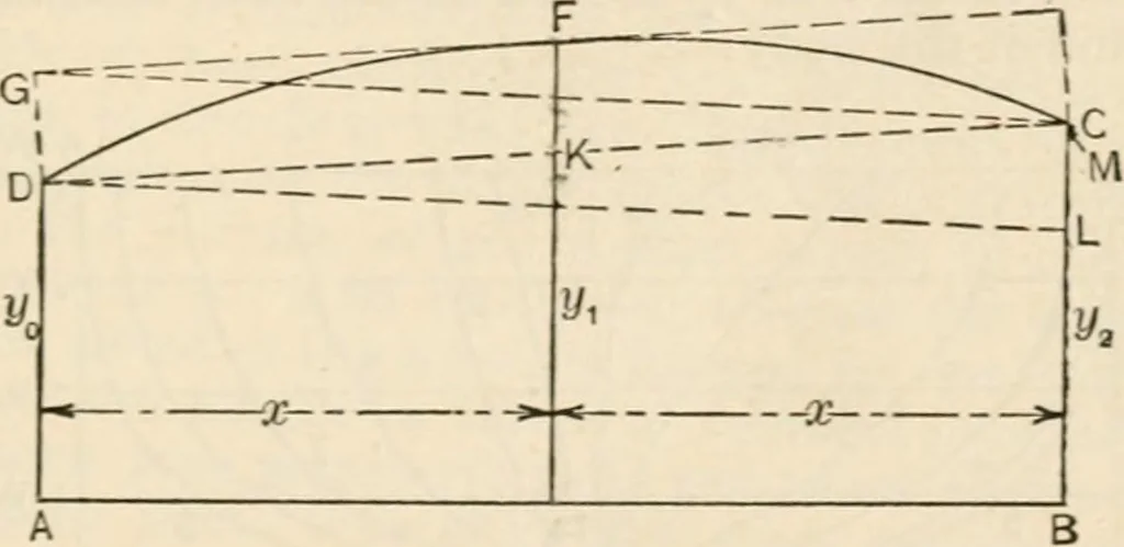 An illustration from The naval constructor: a vade mecum of ship design for students, naval architects, shipbuilders and owners, marine superintendents, engineers and draughtsmen, 1904, leaf 18
