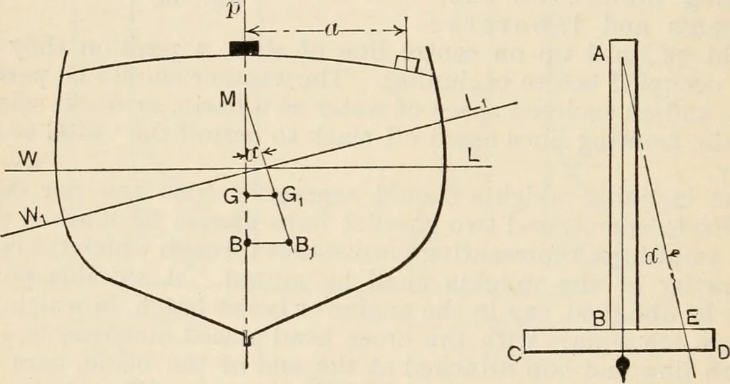 An illustration from The naval constructor: a vade mecum of ship design for students, naval architects, shipbuilders and owners, marine superintendents, engineers and draughtsmen, 1904, leaf 189