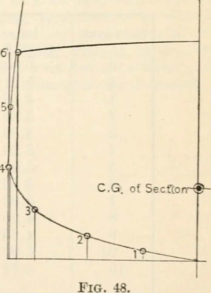 An illustration from The naval constructor: a vade mecum of ship design for students, naval architects, shipbuilders and owners, marine superintendents, engineers and draughtsmen, 1904, leaf 190