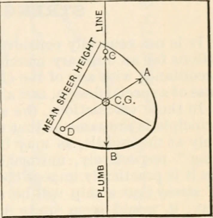An illustration from The naval constructor: a vade mecum of ship design for students, naval architects, shipbuilders and owners, marine superintendents, engineers and draughtsmen, 1904, leaf 192
