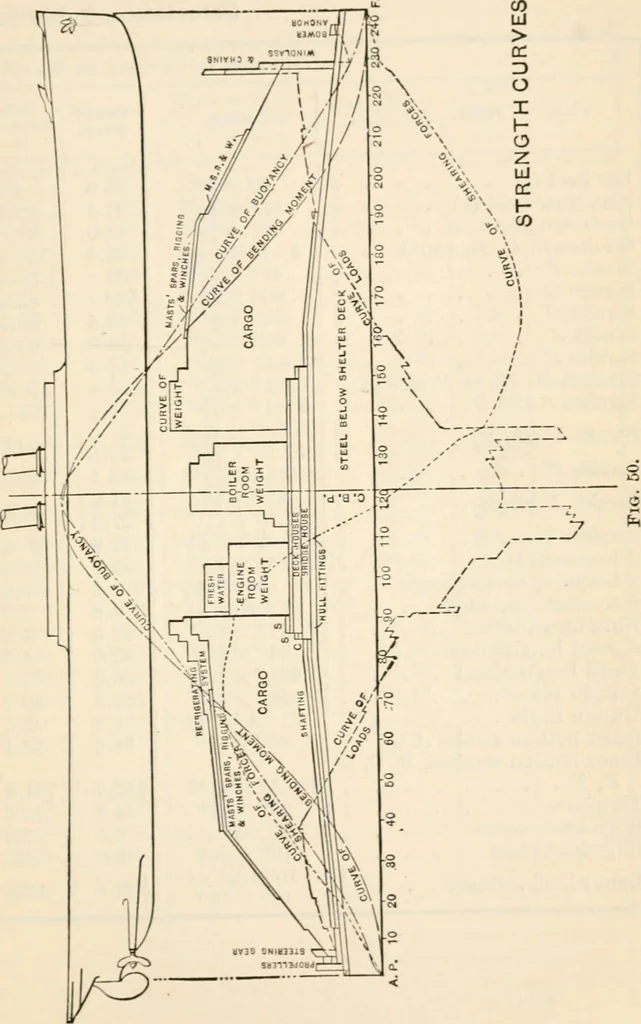 An illustration from The naval constructor: a vade mecum of ship design for students, naval architects, shipbuilders and owners, marine superintendents, engineers and draughtsmen, 1904, leaf 194