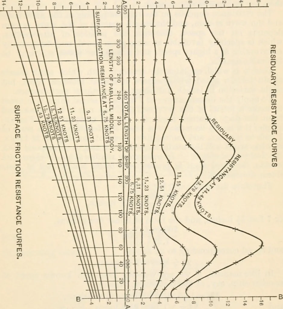 An illustration from The naval constructor: a vade mecum of ship design for students, naval architects, shipbuilders and owners, marine superintendents, engineers and draughtsmen, 1904, leaf 204