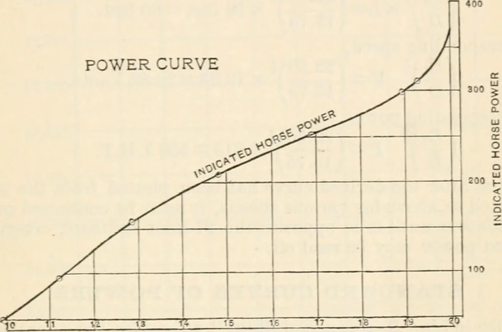 An illustration from The naval constructor: a vade mecum of ship design for students, naval architects, shipbuilders and owners, marine superintendents, engineers and draughtsmen, 1904, leaf 206