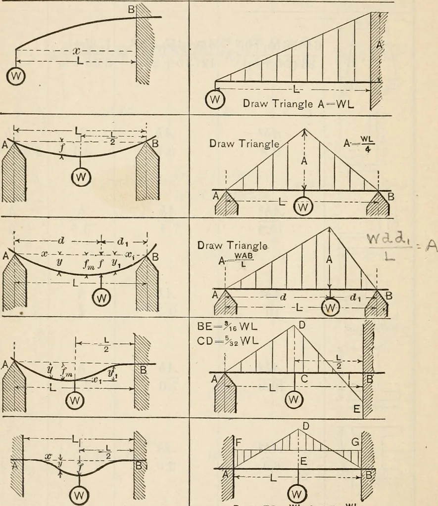 An illustration from The naval constructor: a vade mecum of ship design for students, naval architects, shipbuilders and owners, marine superintendents, engineers and draughtsmen, 1904, leaf 225