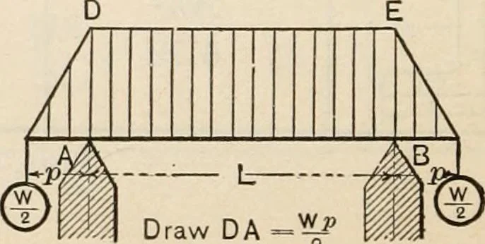 An illustration from The naval constructor: a vade mecum of ship design for students, naval architects, shipbuilders and owners, marine superintendents, engineers and draughtsmen, 1904, leaf 225