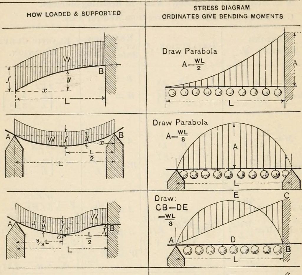 An illustration from The naval constructor: a vade mecum of ship design for students, naval architects, shipbuilders and owners, marine superintendents, engineers and draughtsmen, 1904, leaf 227