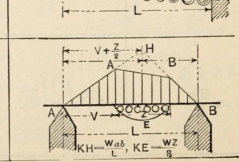 An illustration from The naval constructor: a vade mecum of ship design for students, naval architects, shipbuilders and owners, marine superintendents, engineers and draughtsmen, 1904, leaf 227