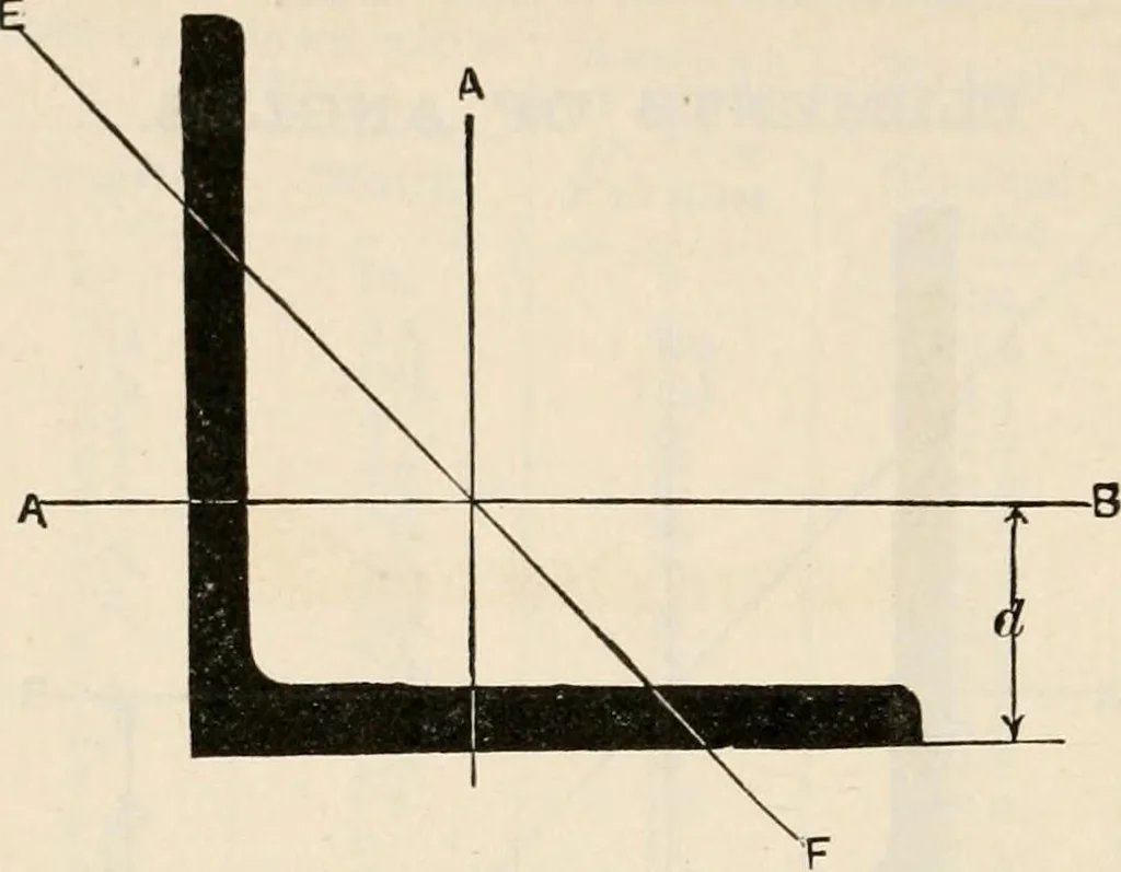 An illustration from The naval constructor: a vade mecum of ship design for students, naval architects, shipbuilders and owners, marine superintendents, engineers and draughtsmen, 1904, leaf 253