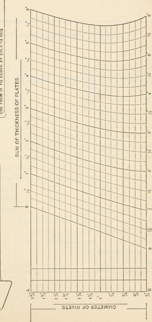 An illustration from The naval constructor: a vade mecum of ship design for students, naval architects, shipbuilders and owners, marine superintendents, engineers and draughtsmen, 1904, leaf 284