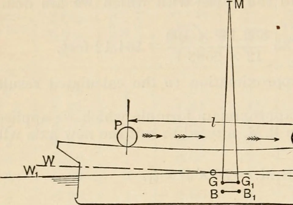 An illustration from The naval constructor: a vade mecum of ship design for students, naval architects, shipbuilders and owners, marine superintendents, engineers and draughtsmen, 1904, leaf 33