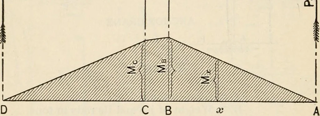 An illustration from The naval constructor: a vade mecum of ship design for students, naval architects, shipbuilders and owners, marine superintendents, engineers and draughtsmen, 1904, leaf 341