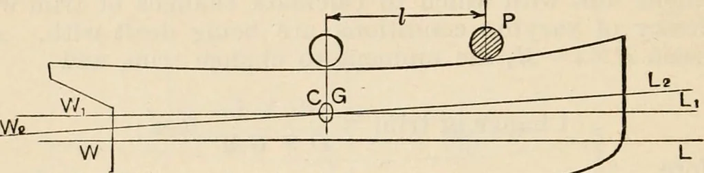 An illustration from The naval constructor: a vade mecum of ship design for students, naval architects, shipbuilders and owners, marine superintendents, engineers and draughtsmen, 1904, leaf 35
