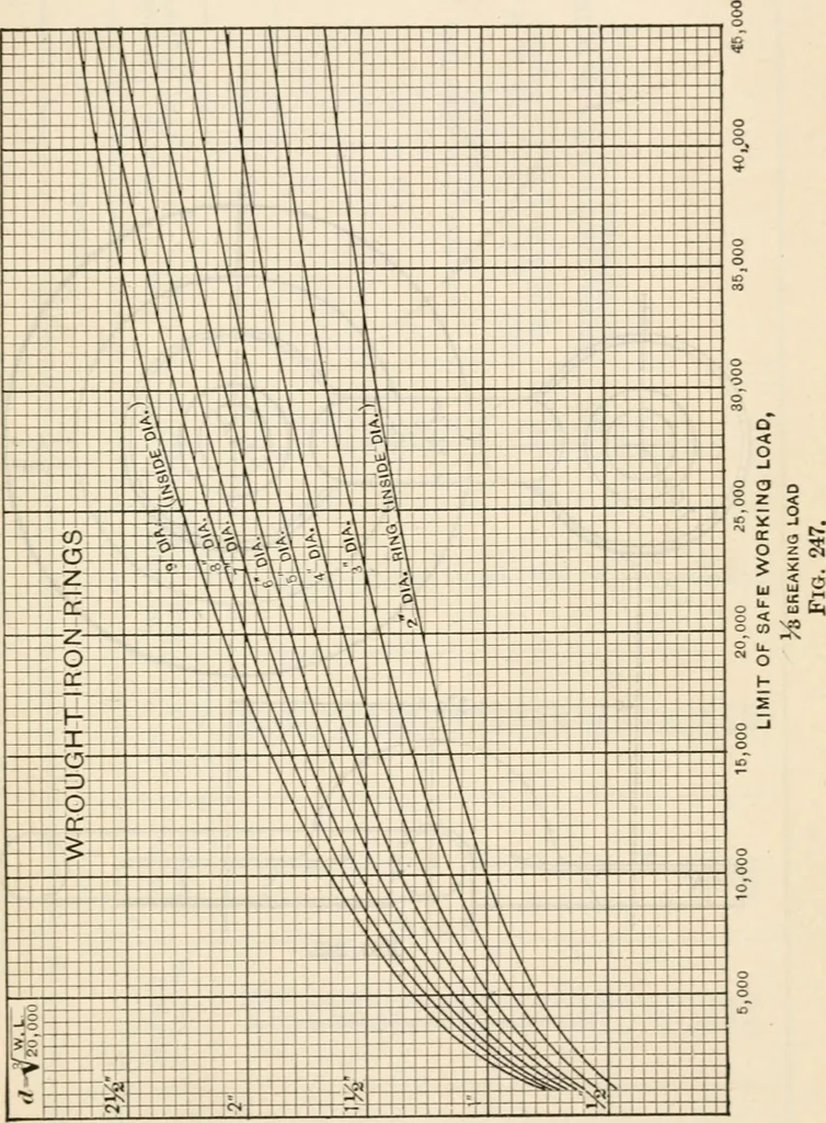 An illustration from The naval constructor: a vade mecum of ship design for students, naval architects, shipbuilders and owners, marine superintendents, engineers and draughtsmen, 1904, leaf 374