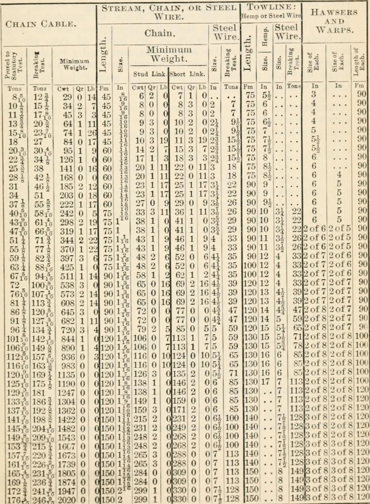 An illustration from The naval constructor: a vade mecum of ship design for students, naval architects, shipbuilders and owners, marine superintendents, engineers and draughtsmen, 1904, leaf 426