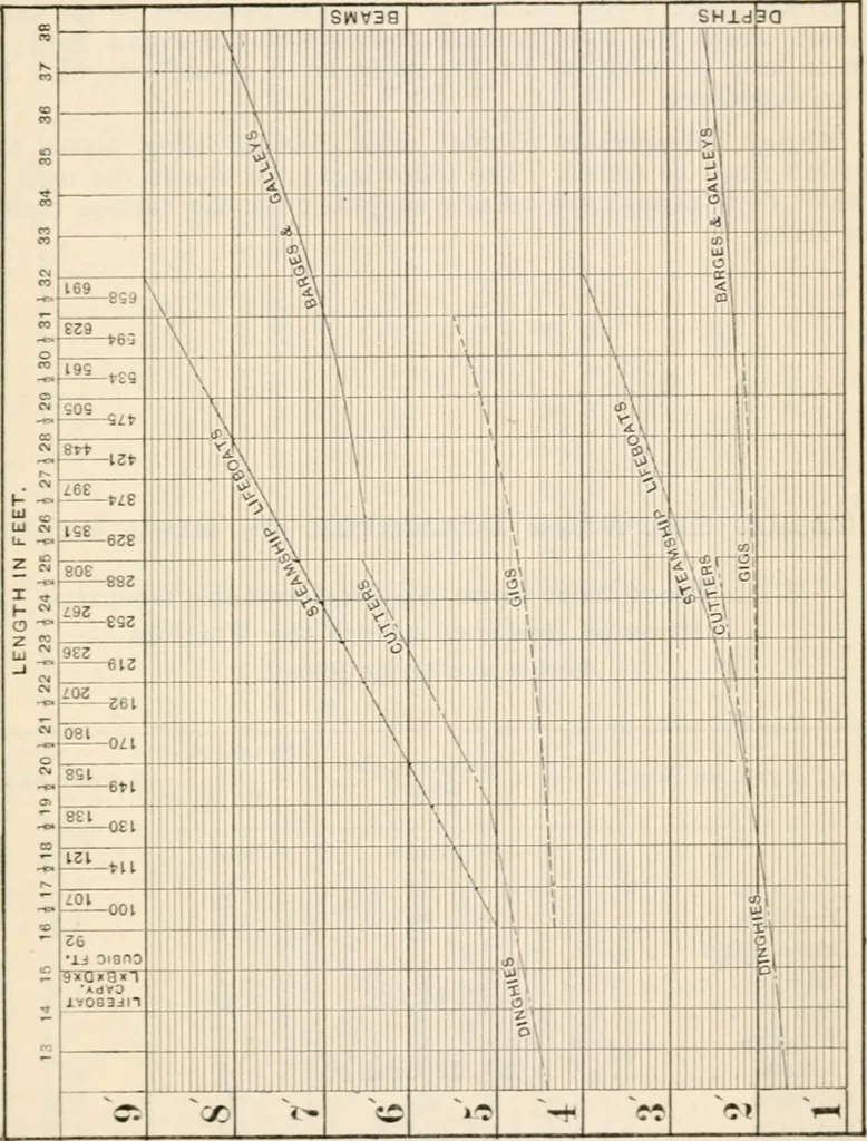An illustration from The naval constructor: a vade mecum of ship design for students, naval architects, shipbuilders and owners, marine superintendents, engineers and draughtsmen, 1904, leaf 436