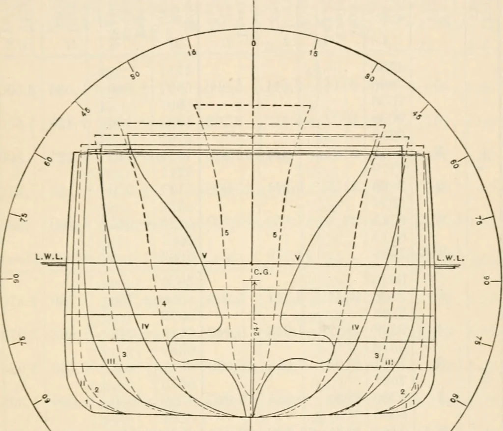An illustration from The naval constructor: a vade mecum of ship design for students, naval architects, shipbuilders and owners, marine superintendents, engineers and draughtsmen, 1904, leaf 54